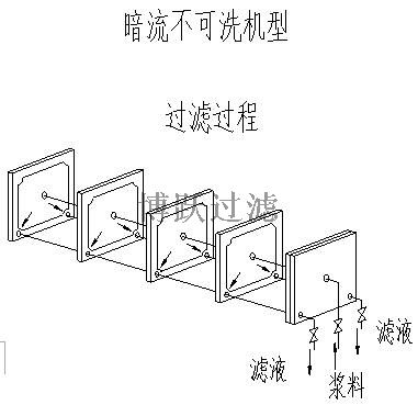 压滤机滤板的排列 明流和暗流的区别